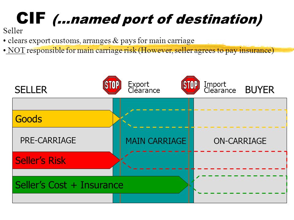 Customs cleared перевод. Pre-Carriage в логистике. Inter Commerce FCA 2010. Carriage of goods Definition.