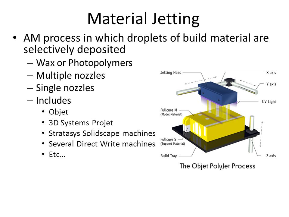 Material Jetting AM process in which droplets of build material are selectively deposited – Wax or Photopolymers – Multiple nozzles – Single nozzles – Includes Objet 3D Systems Projet Stratasys Solidscape machines Several Direct Write machines Etc…