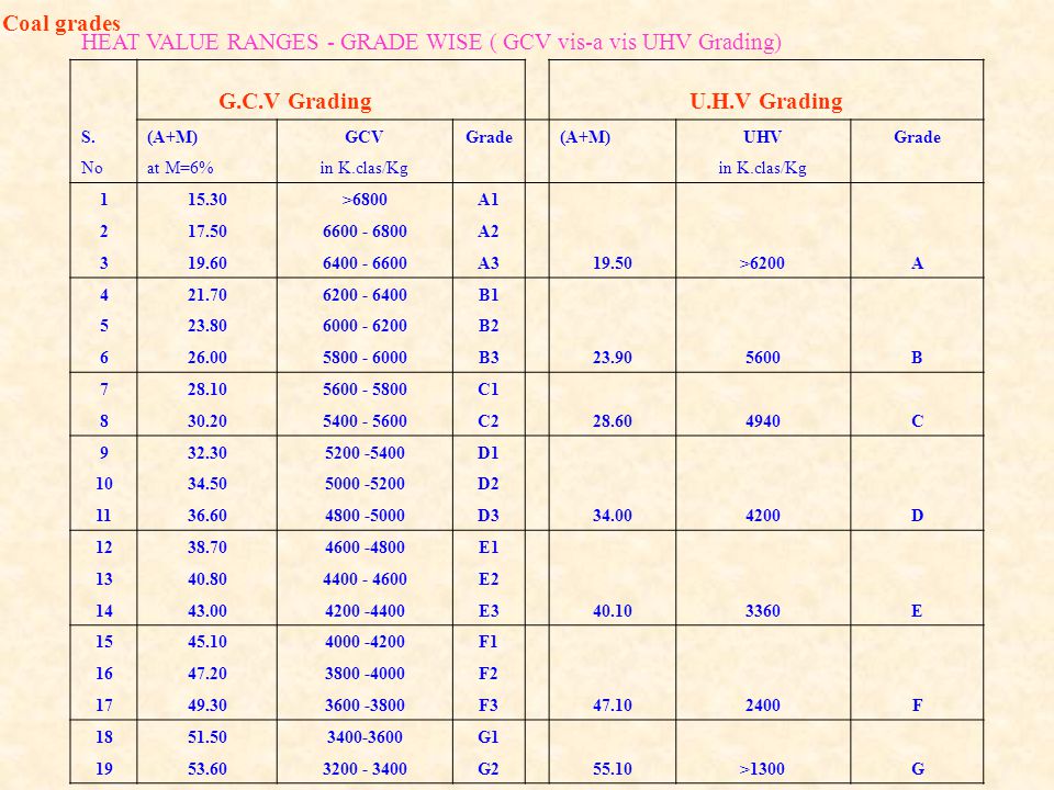 Coal Grade Chart