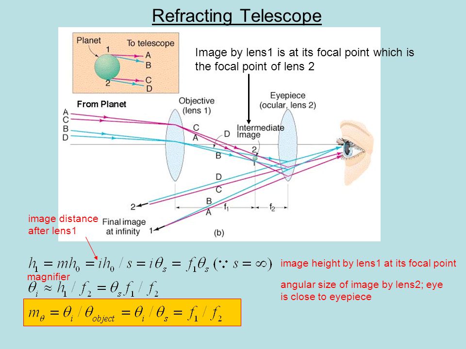 Refracting Telescope angular size of image by lens2; eye is close to eyepiece image height by lens1 at its focal point Image by lens1 is at its focal point which is the focal point of lens 2 image distance after lens1 magnifier