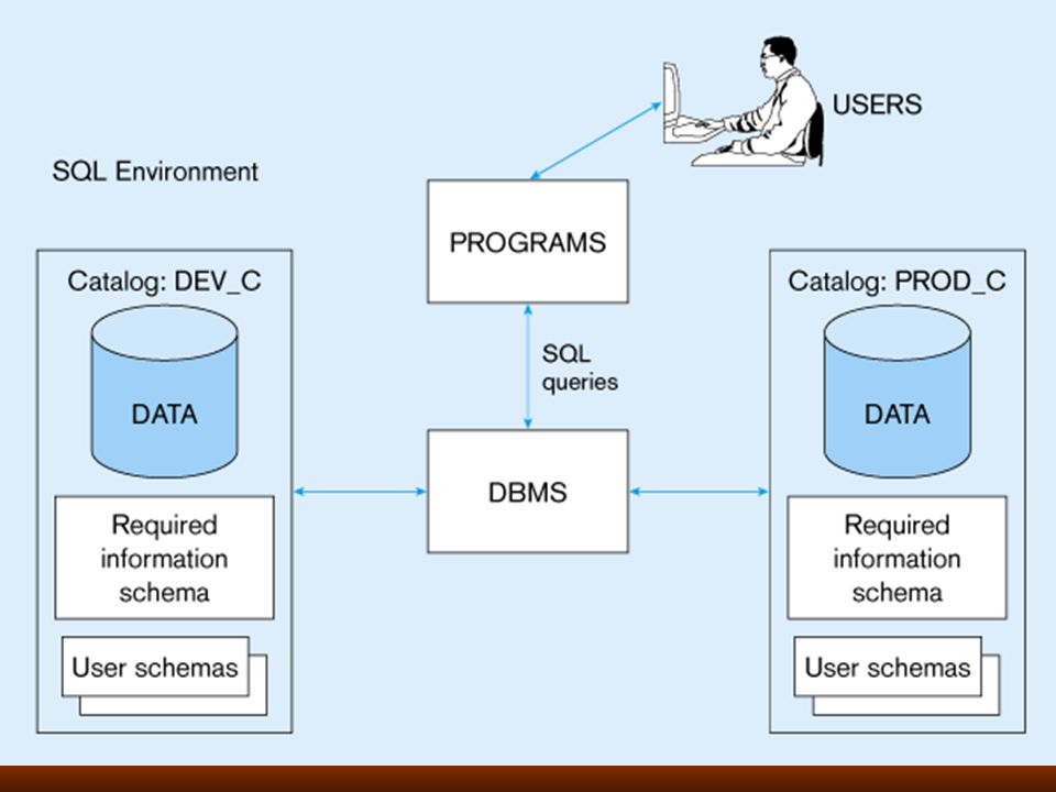 User schema. История SQL. SQL-92. Schema MYSQL для чего. SQL structure.