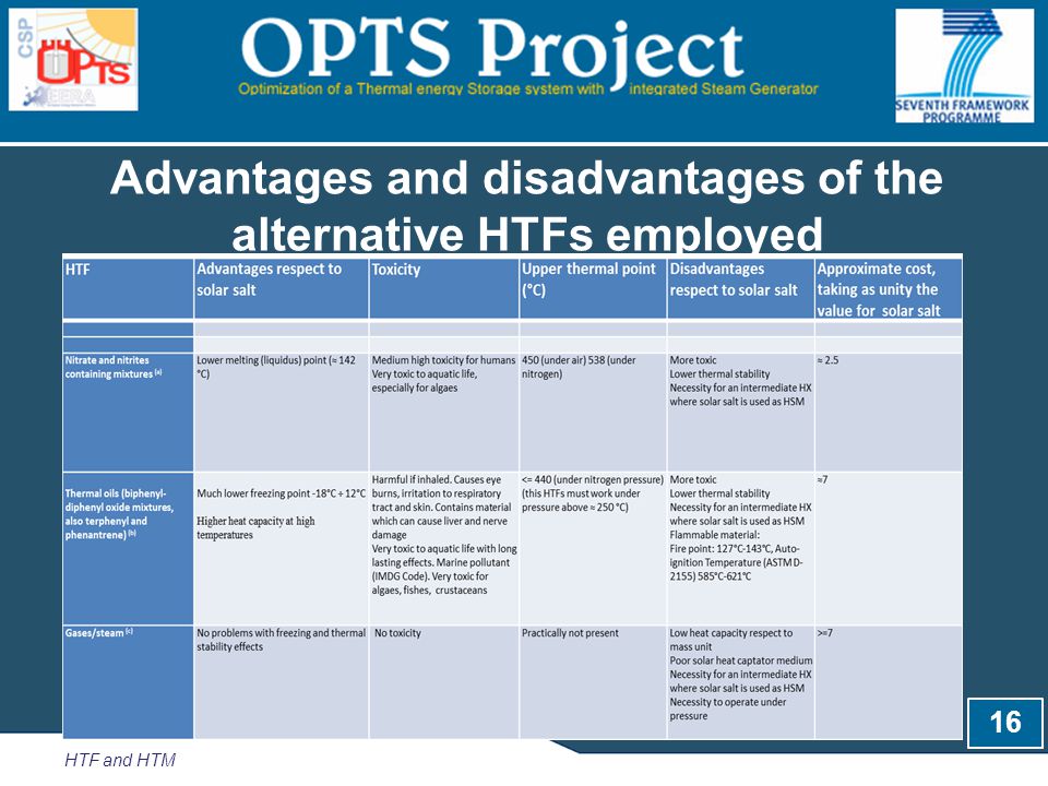Advantages and disadvantages of the alternative HTFs employed HTF and HTM 16