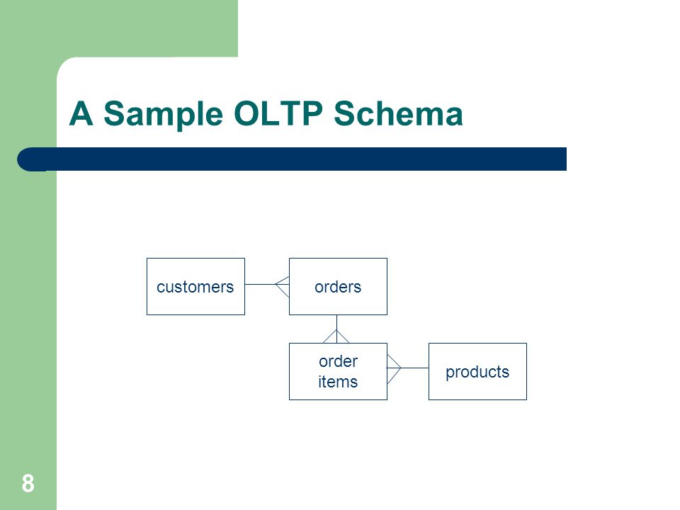8 A Sample OLTP Schema orders products order items customers