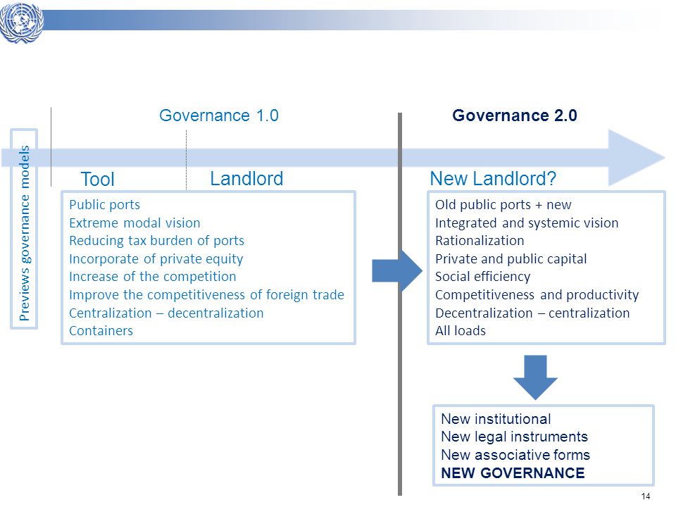 14 Governance 1.0Governance 2.0 Tool LandlordNew Landlord.