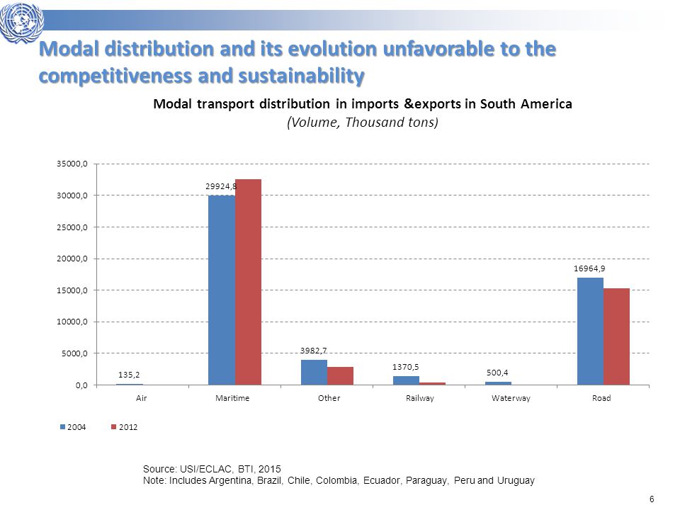 6 Modal distribution and its evolution unfavorable to the competitiveness and sustainability Source: USI/ECLAC, BTI, 2015 Note: Includes Argentina, Brazil, Chile, Colombia, Ecuador, Paraguay, Peru and Uruguay Modal transport distribution in imports &exports in South America (Volume, Thousand tons ) Air