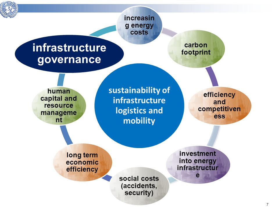 7 sustainability of infrastructure logistics and mobility increasin g energy costs carbon footprint efficiency and competitiven ess investment into energy infrastructur e social costs (accidents, security) long term economic efficiency human capital and resource manageme nt infrastructure governance