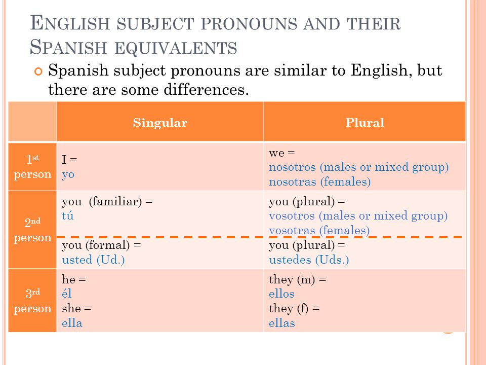 E NGLISH SUBJECT PRONOUNS AND THEIR S PANISH EQUIVALENTS Spanish subject pronouns are similar to English, but there are some differences.
