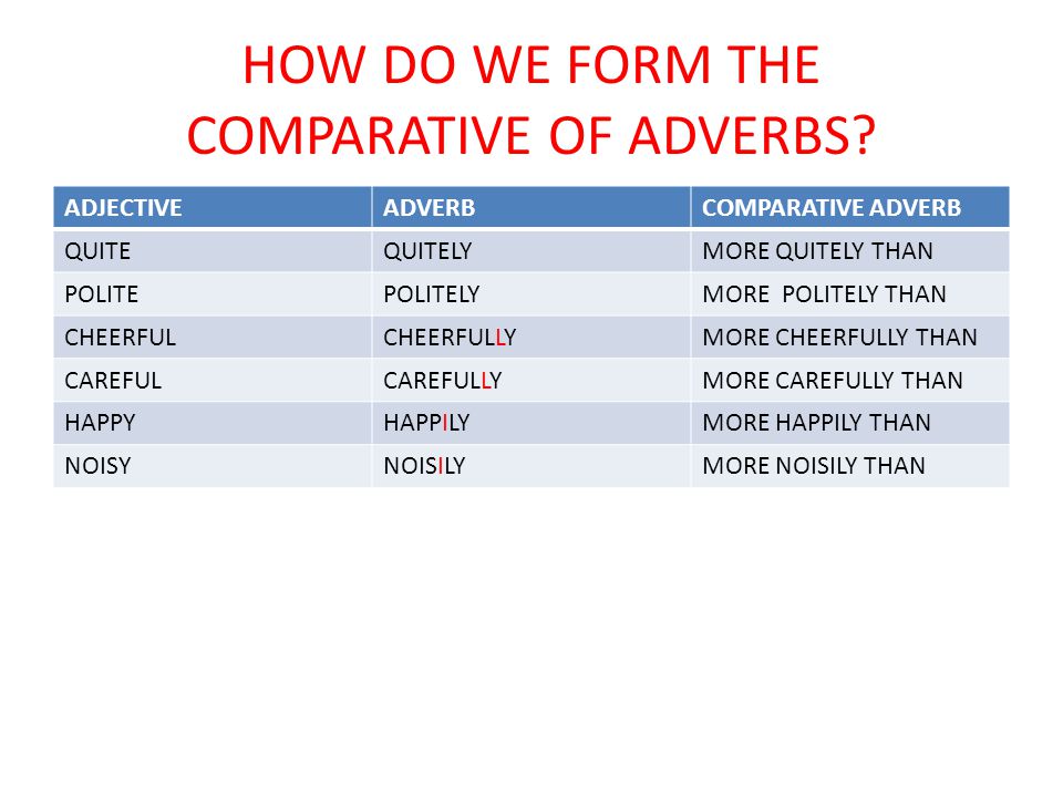 Write the comparative form of these adjectives. Comparative form polite. Comparative form. Polite Comparative. Comparative adverbs.