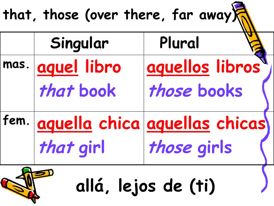 Singular Plural mas. aquel libro that book aquellos libros those books fem.