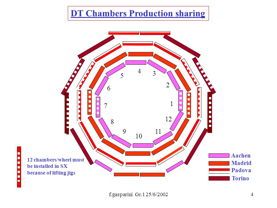 f.gasparini Gr.1 25/6/20024 DT Chambers Production sharing Aachen Madrid Torino Padova 12 chambers/wheel must be installed in SX because of lifting jigs