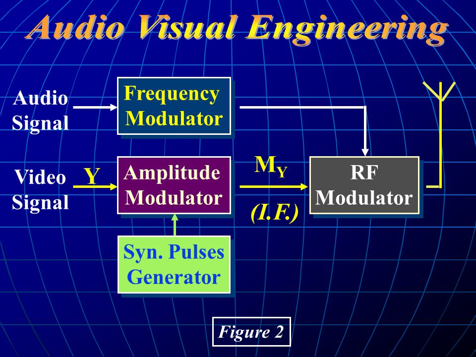 Figure 2 Amplitude Modulator Amplitude Modulator Frequency Modulator Frequency Modulator Syn.