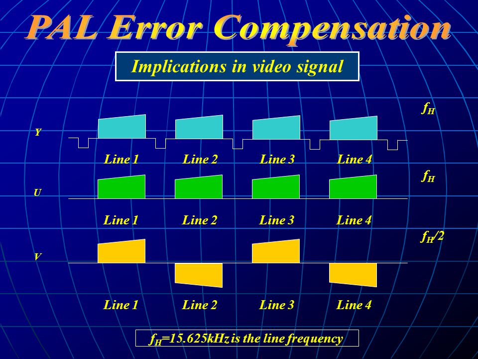 Implications in video signal Line 1Line 2Line 3Line 4 Y fHfH Line 1Line 2Line 3Line 4 U fHfH Line 1Line 2Line 3Line 4 V f H /2 f H =15.625kHz is the line frequency