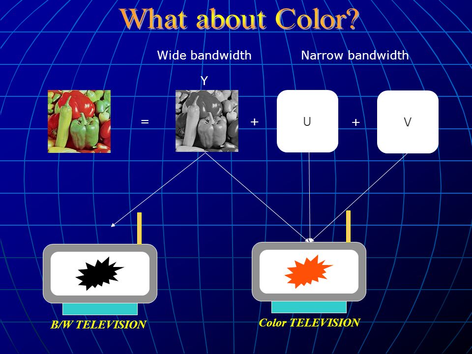 = + U + V Y B/W TELEVISION Color TELEVISION Wide bandwidth Narrow bandwidth