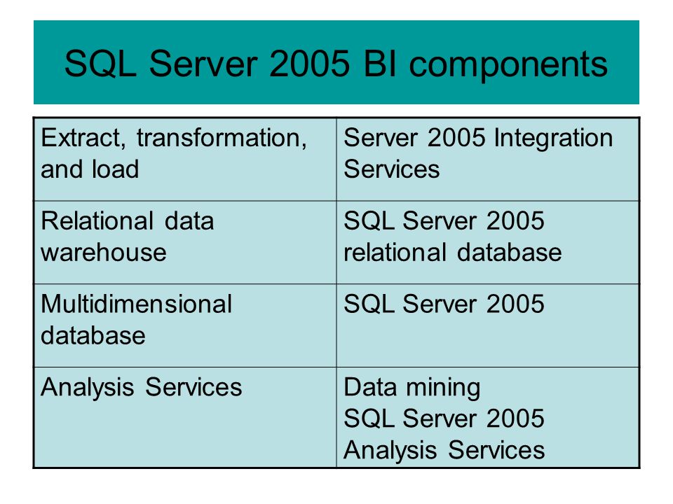 SQL Server 2005 BI components Extract, transformation, and load Server 2005 Integration Services Relational data warehouse SQL Server 2005 relational database Multidimensional database SQL Server 2005 Analysis ServicesData mining SQL Server 2005 Analysis Services