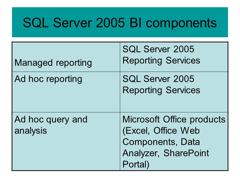 SQL Server 2005 BI components Managed reporting SQL Server 2005 Reporting Services Ad hoc reporting SQL Server 2005 Reporting Services Ad hoc query and analysis Microsoft Office products (Excel, Office Web Components, Data Analyzer, SharePoint Portal)