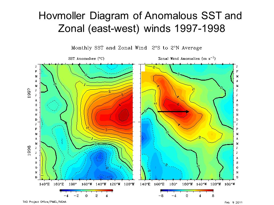 Hovmoller Diagram of Anomalous SST and Zonal (east-west) winds