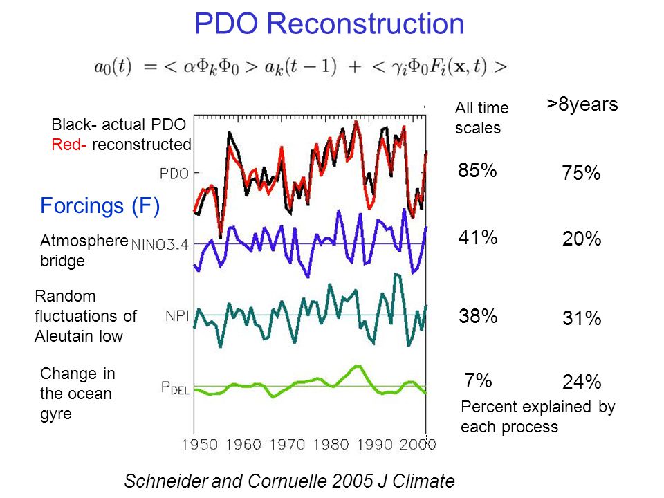 PDO Reconstruction 41% 38% 7% 85% >8years 75% 20% 31% 24% Schneider and Cornuelle 2005 J Climate Forcings (F) Black- actual PDO Red- reconstructed Atmosphere bridge Random fluctuations of Aleutain low Change in the ocean gyre Percent explained by each process All time scales