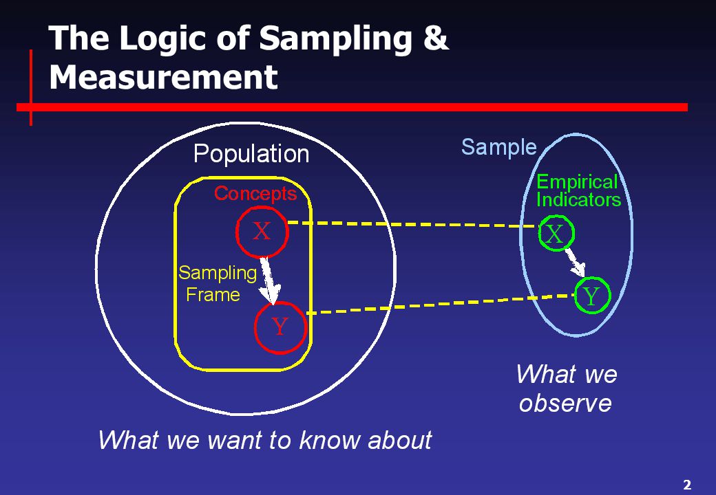 2 The Logic of Sampling & Measurement