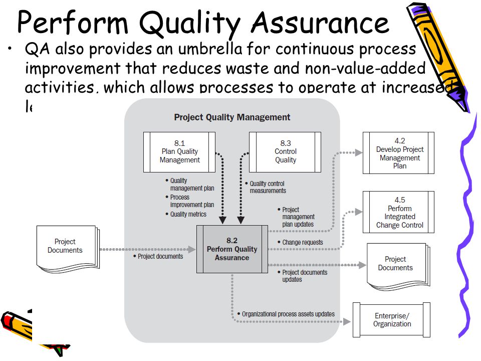 Quality performance. Project quality Management. Quality Control Project Management. Software quality Assurance Plan. Project quality Assessment.