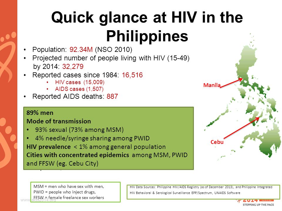 Quick glance at HIV in the Philippines Population: 92.34M (NSO 2010) Projected number of people living with HIV (15-49) by 2014: 32,279 Reported cases since 1984: 16,516 HIV cases (15,009) AIDS cases (1,507) Reported AIDS deaths: 887 The first reported Filipino HIV case in the Philippines In 1984 is a heterosexual male OFW.