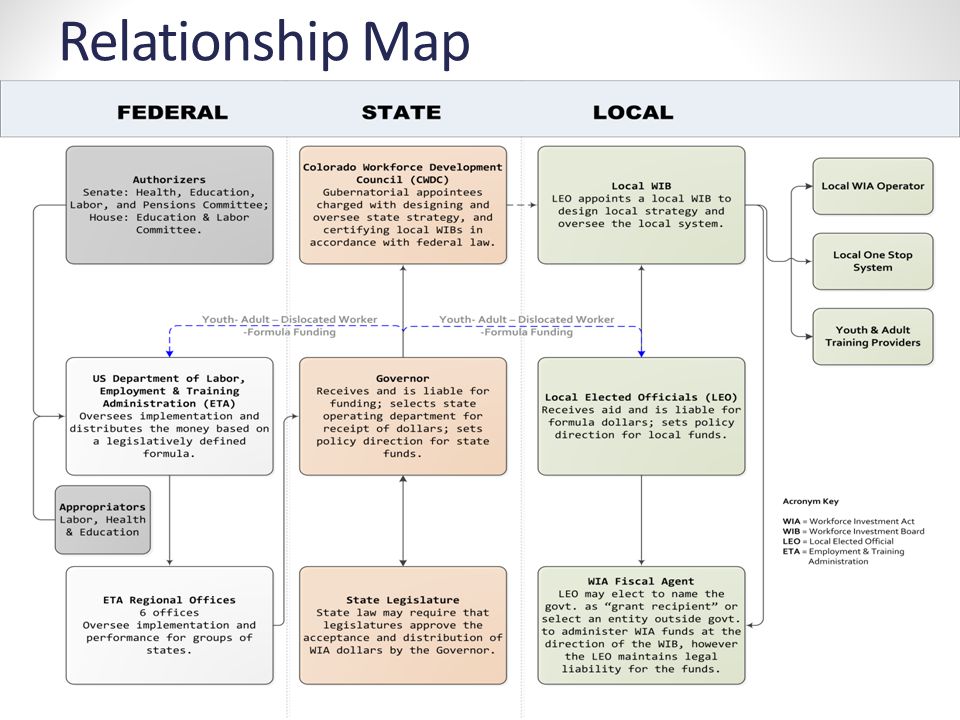 Relationship Map