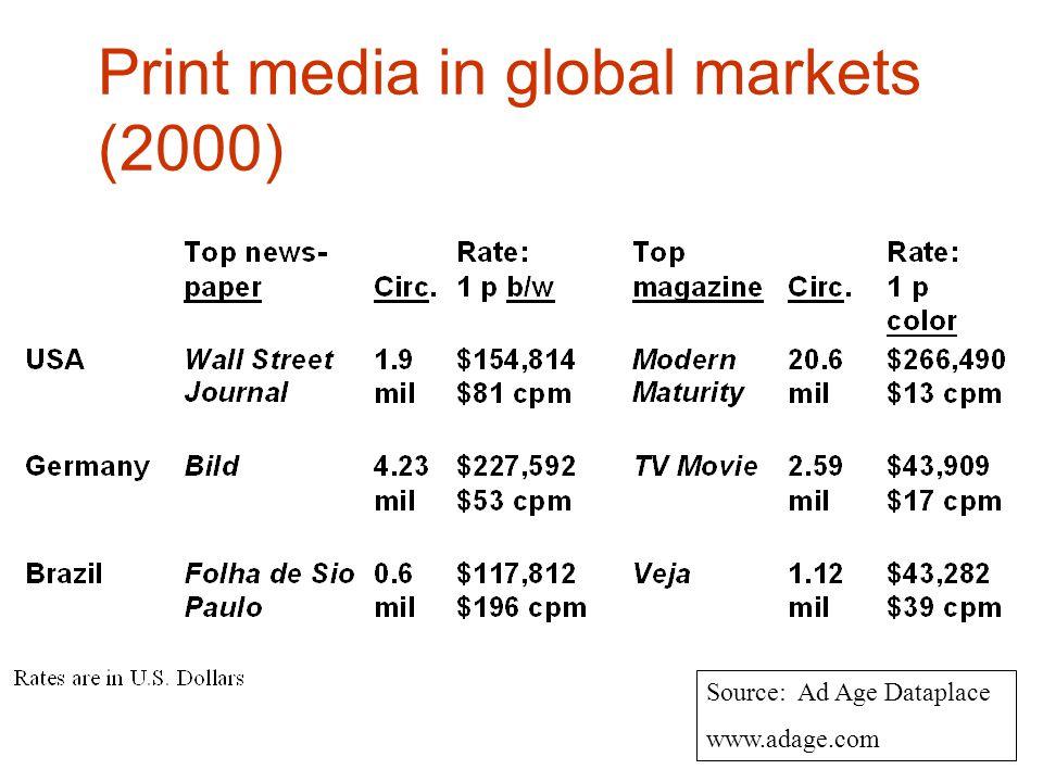 Print media in global markets (2000) Source: Ad Age Dataplace