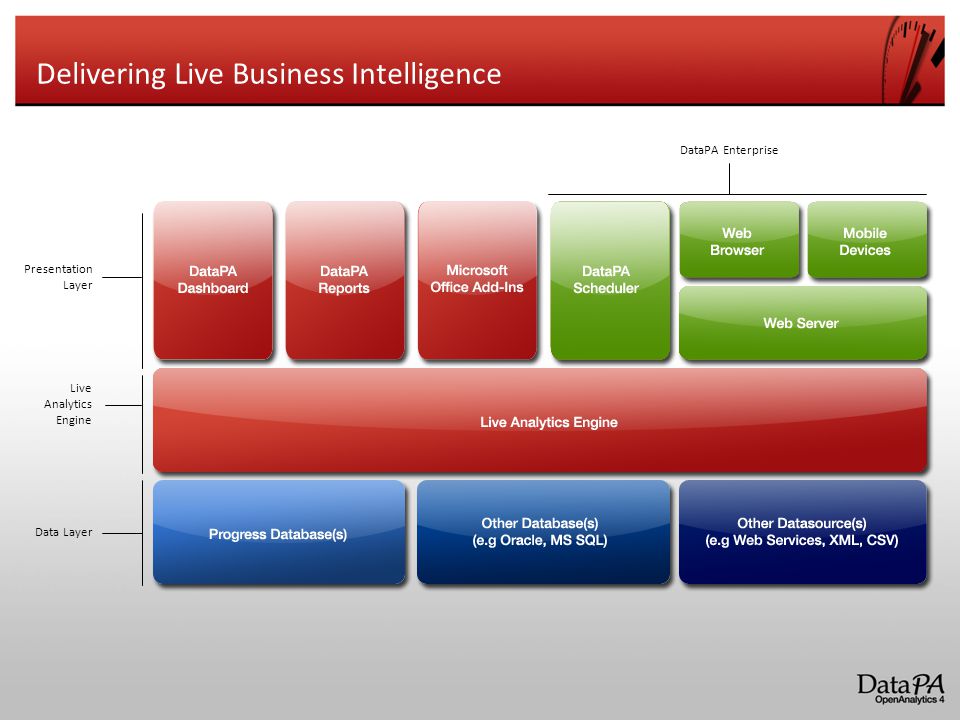 Delivering Live Business Intelligence Presentation Layer Live Analytics Engine Data Layer DataPA Enterprise