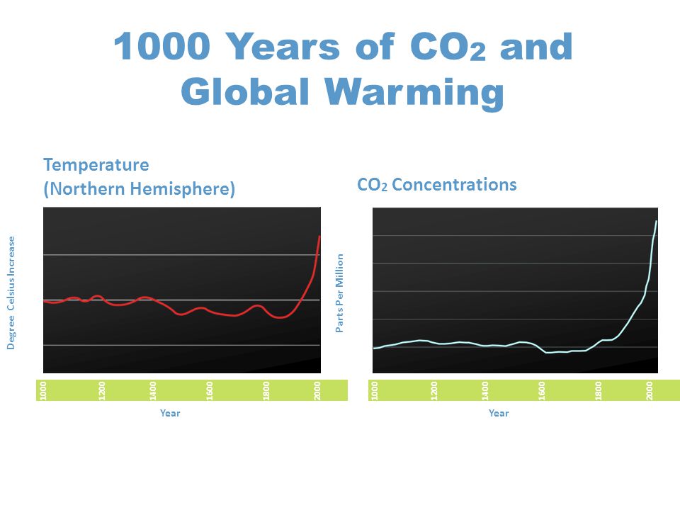 Temperature (Northern Hemisphere) CO 2 Concentrations 1000 Years of CO 2 and Global Warming Degree Celsius Increase Parts Per Million Year