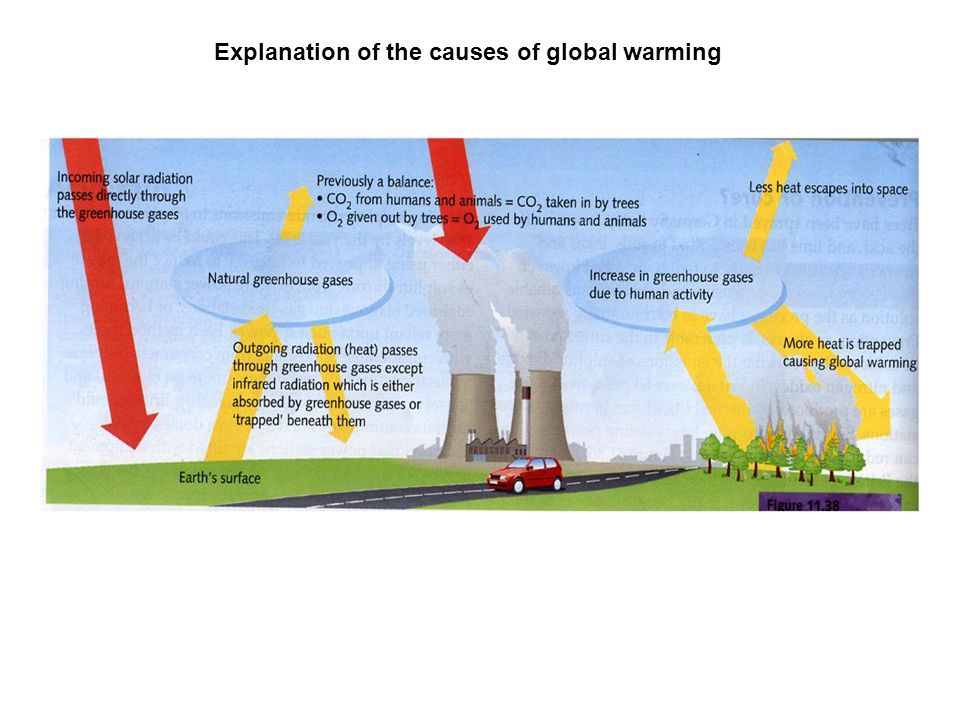 Explanation of the causes of global warming