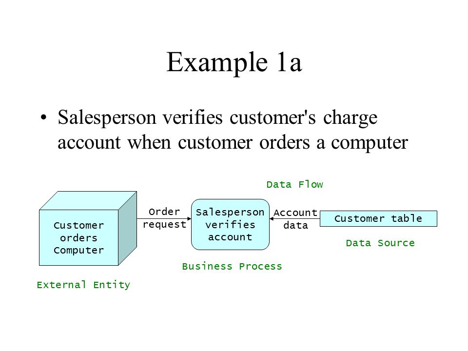 Example 1a Salesperson verifies customer s charge account when customer orders a computer Salesperson verifies account Customer table Customer orders Computer Order request Account data External Entity Business Process Data Flow Data Source