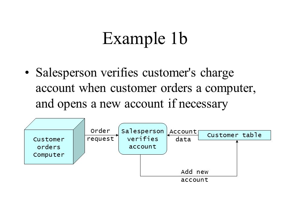 Example 1b Salesperson verifies customer s charge account when customer orders a computer, and opens a new account if necessary Salesperson verifies account Customer table Customer orders Computer Order request Account data Add new account