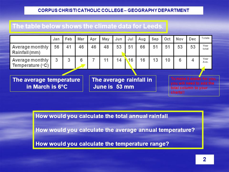 CORPUS CHRISTI CATHOLIC COLLEGE – GEOGRAPHY DEPARTMENT 2 JanFebMarAprMayJunJulAugSepOctNovDec Totals Average monthly Rainfall (mm) Year total Average monthly Temperature (°C) Year Ave.