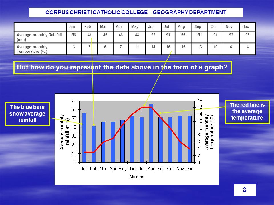CORPUS CHRISTI CATHOLIC COLLEGE – GEOGRAPHY DEPARTMENT 3 JanFebMarAprMayJunJulAugSepOctNovDec Average monthly Rainfall (mm) Average monthly Temperature (°C) But how do you represent the data above in the form of a graph.