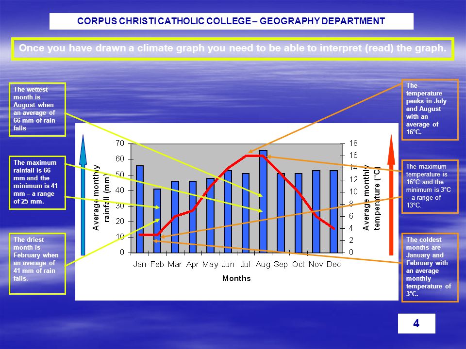 CORPUS CHRISTI CATHOLIC COLLEGE – GEOGRAPHY DEPARTMENT 4 Once you have drawn a climate graph you need to be able to interpret (read) the graph.