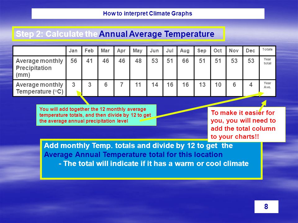 How to interpret Climate Graphs 8 JanFebMarAprMayJunJulAugSepOctNovDec Totals Average monthly Precipitation (mm) Year total Average monthly Temperature (°C) Year Ave.