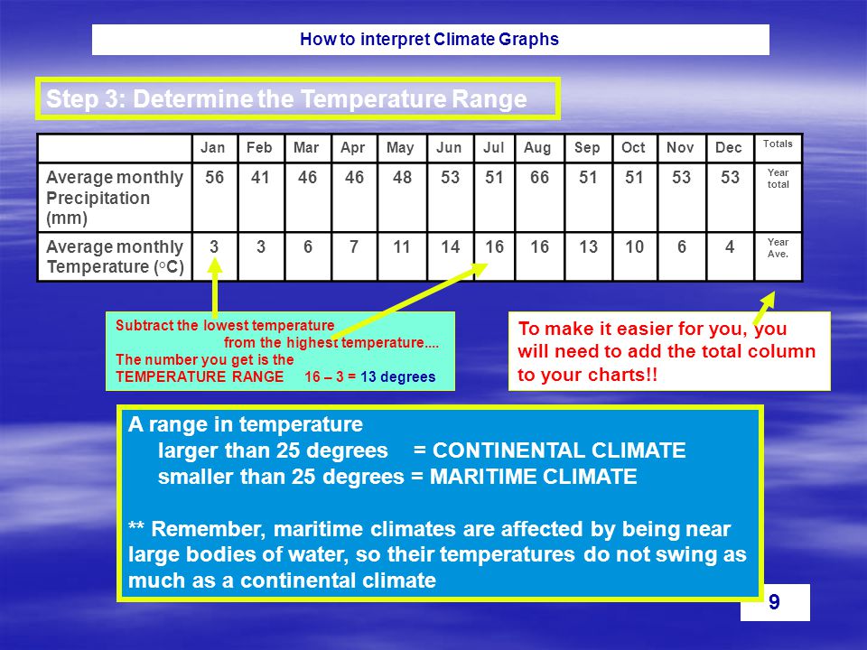 How to interpret Climate Graphs 9 JanFebMarAprMayJunJulAugSepOctNovDec Totals Average monthly Precipitation (mm) Year total Average monthly Temperature (°C) Year Ave.