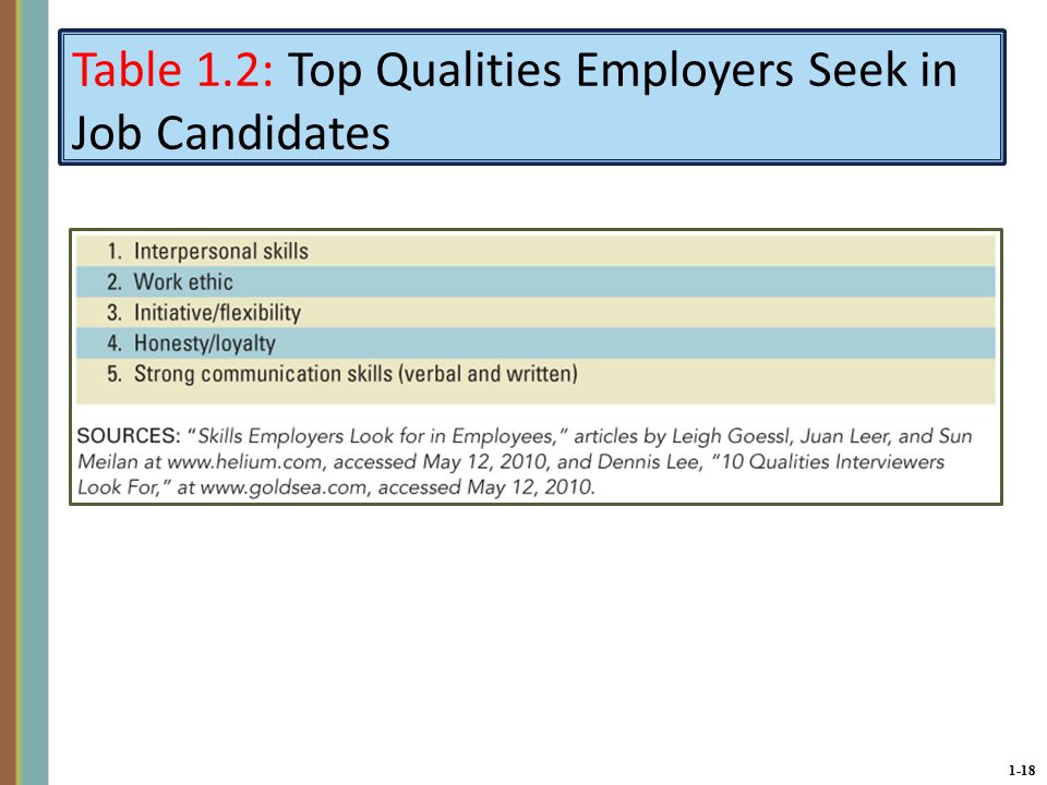 1-18 Table 1.2: Top Qualities Employers Seek in Job Candidates