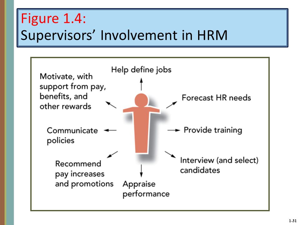 1-31 Figure 1.4: Supervisors’ Involvement in HRM