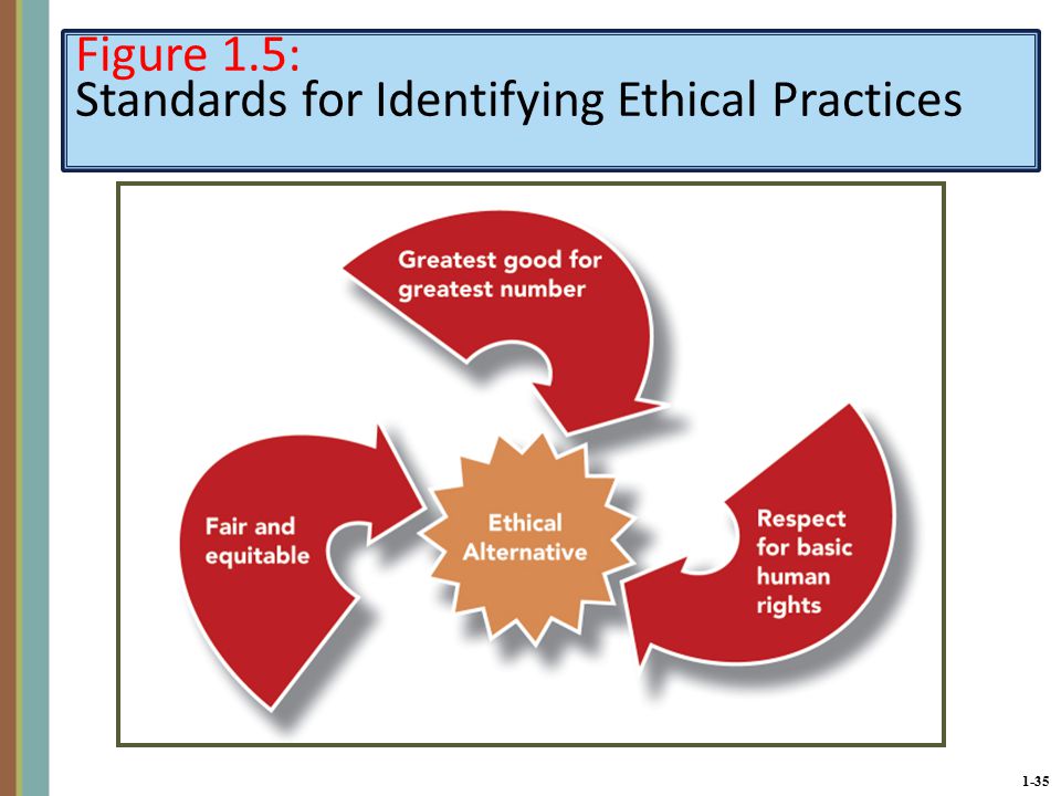 1-35 Figure 1.5: Standards for Identifying Ethical Practices