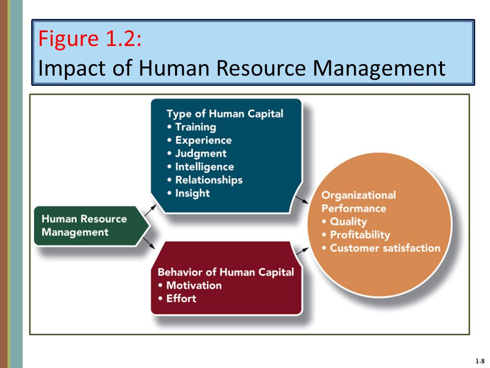 1-8 Figure 1.2: Impact of Human Resource Management