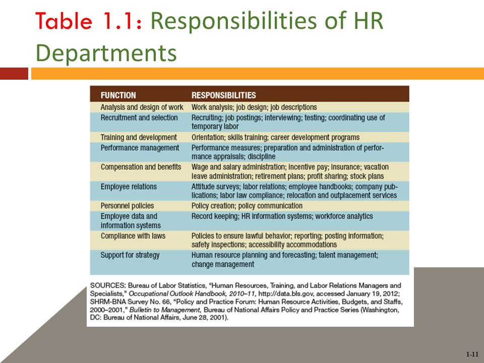 1-11 Table 1.1: Responsibilities of HR Departments