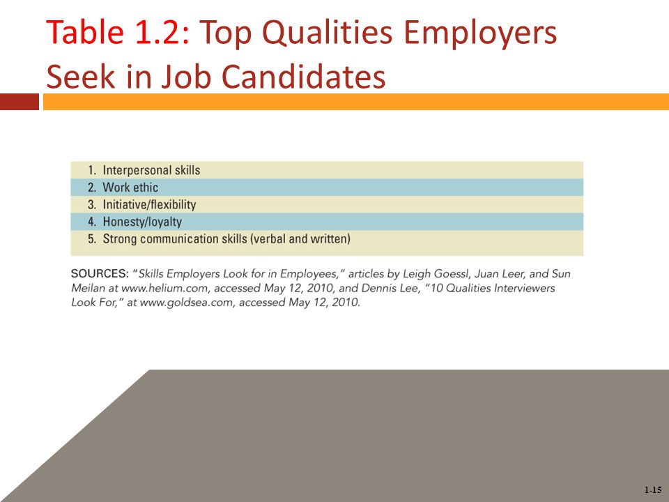 1-15 Table 1.2: Top Qualities Employers Seek in Job Candidates