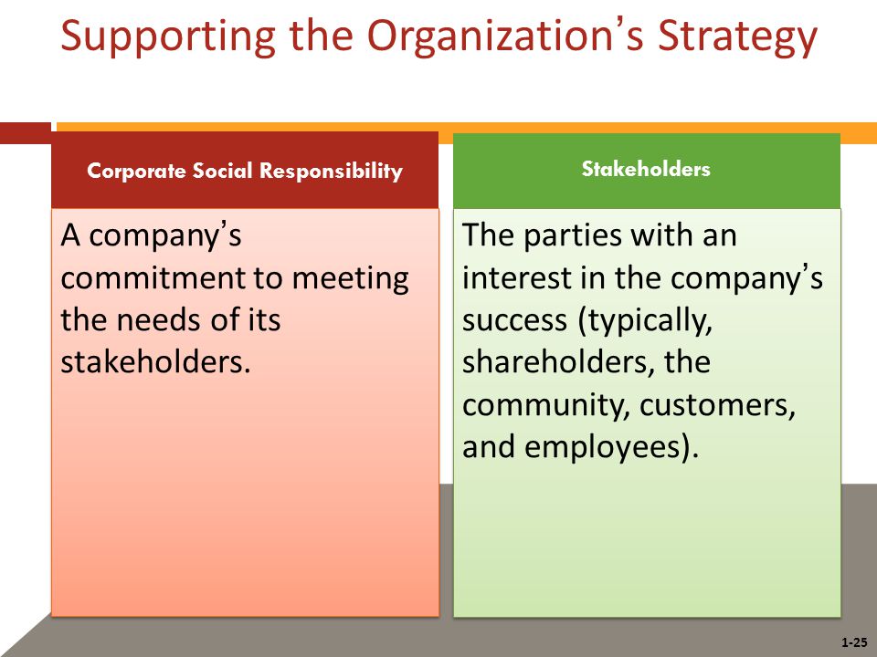 1-25 Supporting the Organization’s Strategy A company’s commitment to meeting the needs of its stakeholders.