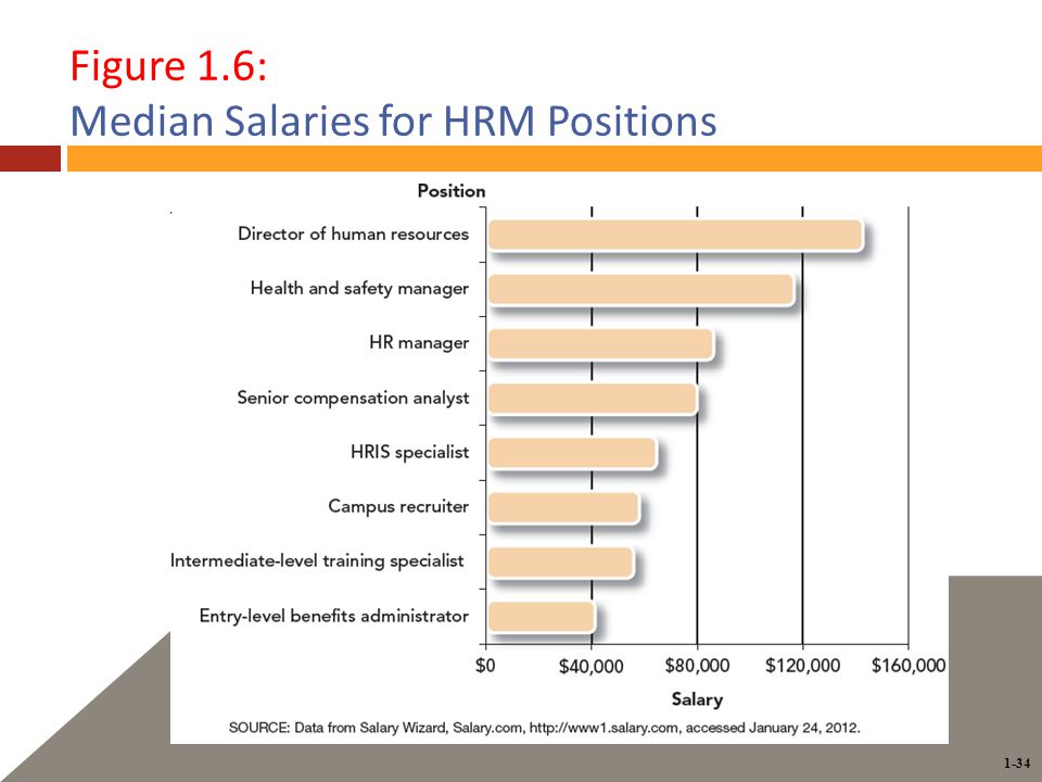 1-34 Figure 1.6: Median Salaries for HRM Positions