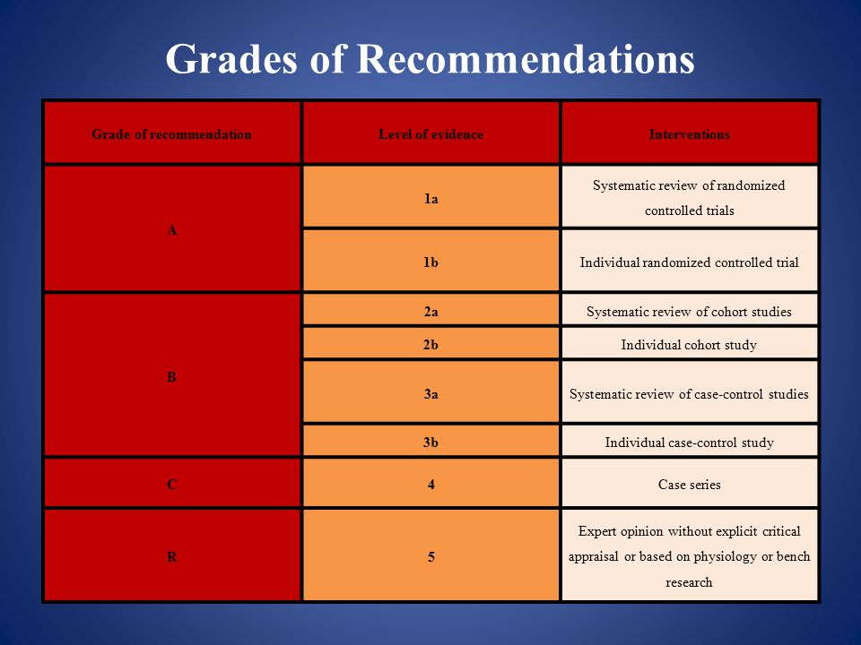Grades of Recommendations Grade of recommendationLevel of evidenceInterventions A 1a Systematic review of randomized controlled trials 1bIndividual randomized controlled trial B 2aSystematic review of cohort studies 2bIndividual cohort study 3aSystematic review of case-control studies 3bIndividual case-control study C4Case series R5 Expert opinion without explicit critical appraisal or based on physiology or bench research