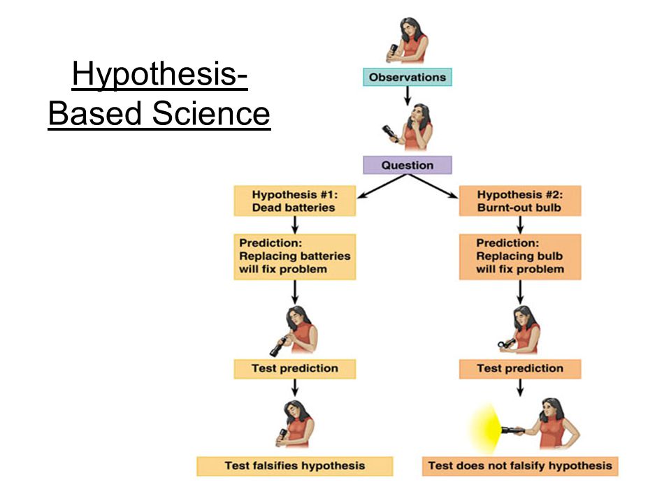 Hypothesis- Based Science