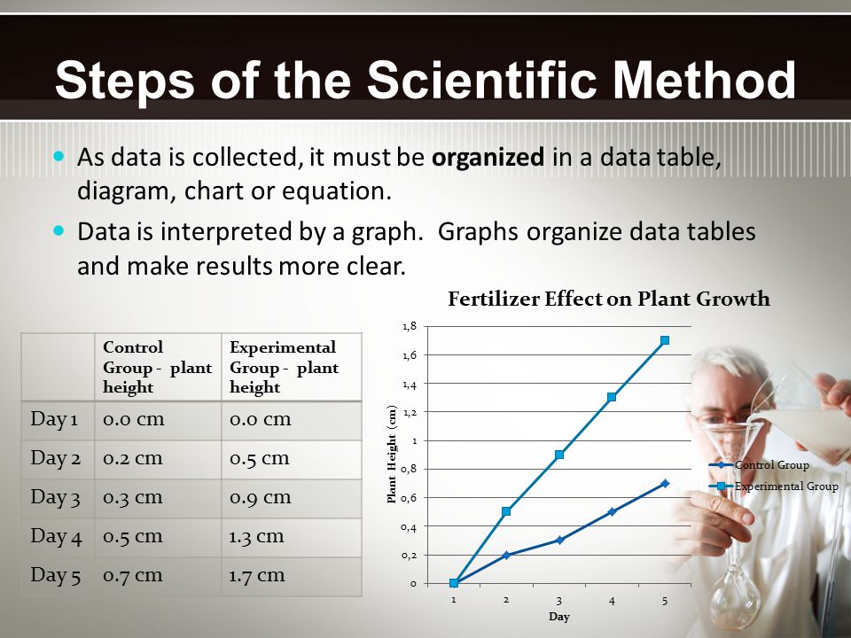 Steps of the Scientific Method As data is collected, it must be organized in a data table, diagram, chart or equation.