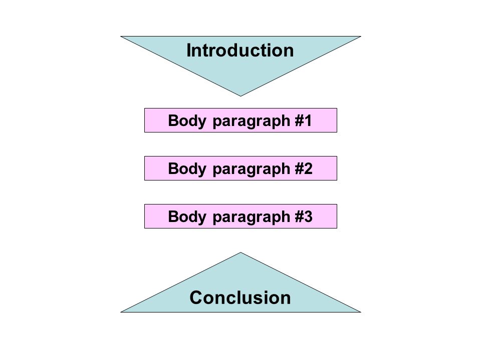 Conclusion Introduction Body paragraph #1 Body paragraph #2 Body paragraph #3