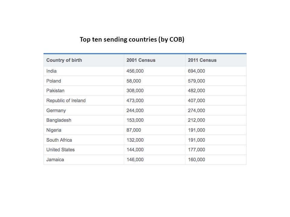 Top ten sending countries (by COB)