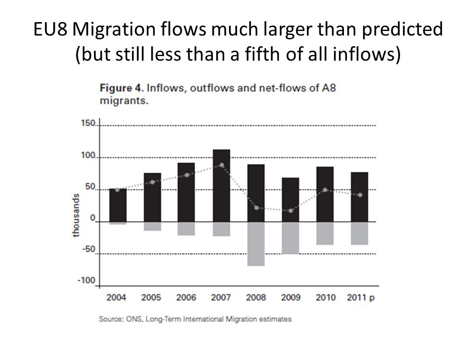 EU8 Migration flows much larger than predicted (but still less than a fifth of all inflows)